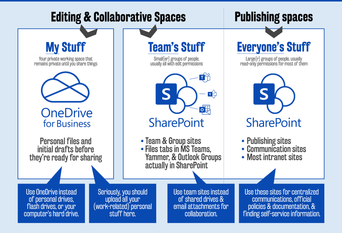 Is Onedrive Sharepoint? - keysdirect.us